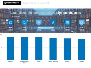 Les domaines les plus dynamiques
68
millions
d’euros
67
millions
d’euros
67
millions
d’euros
53
millions
d’euros
48
millions
d’euros
(En volume)
1
10
100
Gestion Infrastructures /
Cloud
Mode Santé / Bien-être Fintech Foodtech
Indicateur FW Invest - 1er semestre 2017
58
millions
d’euros
 