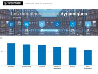Les domaines les plus dynamiques
41
millions
d’euros
33
millions
d’euros
31
millions
d’euros
20
millions
d’euros
13
millions
d’euros
(En volume)
1
10
100
Immobilier Divertissement Cleantech Hôtellerie /
restauration
Services Retail /
E-commerce
Indicateur FW Invest - 1er semestre 2017
22
millions
d’euros
 