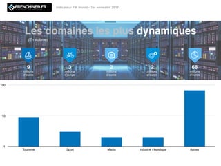 Les domaines les plus dynamiques
9
millions
d’euros
3
millions
d’euros
2
millions
d’euros
2
millions
d’euros
68
millions
d’euros
(En volume)
1
10
100
Tourisme Sport Media Industrie / logistique Autres
Indicateur FW Invest - 1er semestre 2017
 