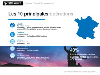 Les 10 principales opérations
Les informations présentées sont la propriété de Frenchweb.
Pour nous signaler une levée de fonds : redaction@adsvark.media
Indicateur FW Invest - 1er semestre 2017
1. Actility
68,7 millions d’euros
Investisseurs : Bosch, Creadev, Inmarsat, Idinvest, Bpifrance, Ginko
Ventures, KPN, Orange Digital Ventures, Swisscom, Foxconn.
2. Oodrive
65 millions d’euros
Investisseurs : Tikehau Capital, MI3, NextStage.
3. Ivalua
64 millions d’euros
Investisseurs : KKR.
4. Vestiaire Collective
58 millions d’euros
Investisseurs : Vitruvian Partners.
5. Algolia
47,5 millions d’euros
Investisseurs : Accel, SaaStr, Alven Capital, Point
Nine Capital, Storm Ventures, investisseurs privés.
40%
Les 10 levées de fonds les
plus importantes représentent
40% du total.
 