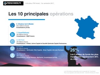 Les 10 principales opérations
Les informations présentées sont la propriété de Frenchweb.
Pour nous signaler une levée de fonds : redaction@adsvark.media
Indicateur FW Invest - 1er semestre 2017
6. Shadow tech (Blade)
45,2 millions d’euros
Investisseurs privés.
7. GuestToGuest
33 millions d’euros
Investisseurs : MAIF Avenir.
9. HR Path
30 millions d’euros
Investisseurs : Ardian, Activa Capital et Société Générale Capital Partenaires.
9. Frichti
30 millions d’euros
Investisseurs : Verlinvest, Felix Capital, Alven Capital, Idinvest Partners.
10. Doctolib
26,1 millions d’euros
Investisseurs : Accel Partners, Bpifrance, investisseurs privés.
26%
Les 5 levées de fonds les plus
importantes représentent 26%
du total.
 