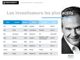 Les investisseurs les plus actifs
Indicateur FW Invest - 1er semestre 2017
Mois Société Montant Métier Domaine Série
Juin Algolia 47,5M€ Logiciels High tech Série B
Mai Frichti 30M€ e-commerce Foodtech Série B
Mai Job Teaser 15M€ Plateforme RH Venture NC
Mars Akeneo 11M€ Logiciels
Marketing - vente -
communication
Série B
Mai Talent.io 8M€ Service RH Venture NC
Juin Clustree 7M€ Plateforme RH Série A
Janvier Qonto 1,6M€ Service Fintech NC
Février Planity 1,5M€ Plateforme Santé - bien-être NC
 
