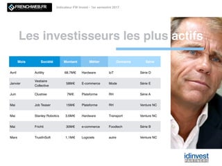Les investisseurs les plus actifs
Indicateur FW Invest - 1er semestre 2017
Mois Société Montant Métier Domaine Série
Avril Actility 68,7M€ Hardware IoT Série D
Janvier
Vestiaire
Collective
58M€ E-commerce Mode Série E
Juin Clustree 7M€ Plateforme RH Série A
Mai Job Teaser 15M€ Plateforme RH Venture NC
Mai Stanley Robotics 3,6M€ Hardware Transport Venture NC
Mai Frichti 30M€ e-commerce Foodtech Série B
Mars TrustInSoft 1,1M€ Logiciels autre Venture NC
 
