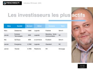 Les investisseurs les plus actifs
Indicateur FW Invest - 2016
Mois Société Montant Métier Domaine Série
Mars Databerries 15M€ Logiciels Publicité Série A
Janvier
Eurlerian
Technologies
5M€ Logiciels
Marketing - Vente -
Communication
NC
Mai QuiToque 4M€ e-commerce Foodtech Série A
Janvier Energiency 2,7M€ Logiciels Cleantech NC
Janvier Yborder 0,7M€ Plateforme RH Amorçage
 