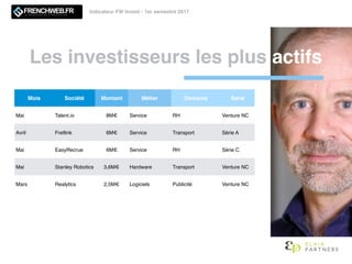 Les investisseurs les plus actifs
Indicateur FW Invest - 1er semestre 2017
Mois Société Montant Métier Domaine Série
Mai Talent.io 8M€ Service RH Venture NC
Avril Fretlink 6M€ Service Transport Série A
Mai EasyRecrue 6M€ Service RH Série C
Mai Stanley Robotics 3,6M€ Hardware Transport Venture NC
Mars Realytics 2,5M€ Logiciels Publicité Venture NC
 