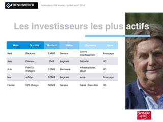 Les investisseurs les plus actifs
Indicateur FW Invest - juillet-août 2016
Mois Société Montant Métier Domaine Série
Avril Blacknut 2,4M€ Service
Loisirs
divertissement
Amorçage
Juin Difenso 2M€ Logiciels Sécurité NC
Juin
PebsCo
Bretagne
0,3M€ Hardware
Infrastructures,
cloud
NC
Mai e-Odyn 0,3M€ Logiciels autre Amorçage
Février C2S (Bouge) NCM€ Service Santé - bien-être NC
 