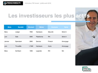 Les investisseurs les plus actifs
Indicateur FW Invest - juillet-août 2016
Mois Société Montant Métier Domaine Série
Mars Ledger 7M€ Hardware Sécurité Série A
Juin Side 5M€ Plateforme RH Série A
Janvier Spendesk 2M€ Service Fintech Amorçage
Juin ThrustMe 1,7M€ Hardware Autre Amorçage
Mars OuiTeam 1M€ Logiciels RH NC
 