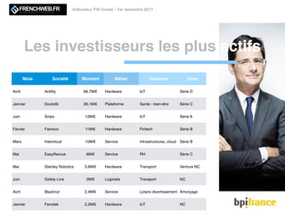 Les investisseurs les plus actifs
Indicateur FW Invest - 1er semestre 2017
Mois Société Montant Métier Domaine Série
Avril Actility 68,7M€ Hardware IoT Série D
Janvier Doctolib 26,1M€ Plateforme Santé - bien-être Série C
Juin Snips 12M€ Hardware IoT Série A
Février Famoco 11M€ Hardware Fintech Série B
Mars Intercloud 10M€ Service Infrastructures, cloud Série B
Mai EasyRecrue 6M€ Service RH Série C
Mai Stanley Robotics 3,6M€ Hardware Transport Venture NC
Juin Safety Line 3M€ Logiciels Transport NC
Avril Blacknut 2,4M€ Service Loisirs divertissement Amorçage
Janvier Fenotek 2,2M€ Hardware IoT NC
 