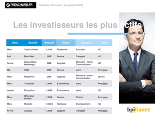 Les investisseurs les plus actifs
Indicateur FW Invest - 1er semestre 2017
Mois Société Montant Métier Domaine Série
Mars Teach on Mars 2,2M€ Plateforme Education NC
Avril Blue Valet 2M€ Service Transport NC
Février
Caléa (Mood
Messenger)
2M€ Logiciels
Marketing - Vente -
Communication
NC
Mai CSM 2M€ Service autre Amorçage
Mars ReachFive 2M€ Logiciels
Marketing - vente -
communication
Série A
Mars Travauxlib 1,8M€ E-commerce autre Amorçage
Janvier Compuﬁrst 1,6M€ E-commerce autre NC
Mars
Otherwise
(Amalﬁ)
1,6M€ Service Fintech Amorçage
Mars Marbotic 1,45M€ Hardware Divertissement NC
Février AccelaD 1,2M€ Logiciels Transport Amorçage
 