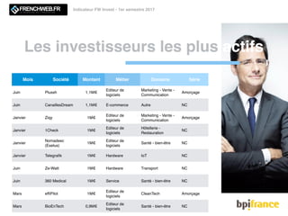 Les investisseurs les plus actifs
Indicateur FW Invest - 1er semestre 2017
Mois Société Montant Métier Domaine Série
Juin Plussh 1,1M€
Editeur de
logiciels
Marketing - Vente -
Communication
Amorçage
Juin CanaillesDream 1,1M€ E-commerce Autre NC
Janvier Ziqy 1M€
Editeur de
logiciels
Marketing - Vente -
Communication
Amorçage
Janvier 1Check 1M€
Editeur de
logiciels
Hôtellerie -
Restauration
NC
Janvier
Nomadeec
(Exelus)
1M€
Editeur de
logiciels
Santé - bien-être NC
Janvier Telegraﬁk 1M€ Hardware IoT NC
Juin Ze-Watt 1M€ Hardware Transport NC
Juin 360 Medical 1M€ Service Santé - bien-être NC
Mars efﬁPilot 1M€
Editeur de
logiciels
CleanTech Amorçage
Mars BioEnTech 0,9M€
Editeur de
logiciels
Santé - bien-être NC
 