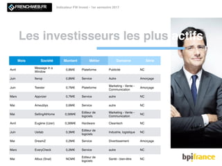 Les investisseurs les plus actifs
Indicateur FW Invest - 1er semestre 2017
Mois Société Montant Métier Domaine Série
Avril
Message in a
Window
0,8M€ Plateforme Publicité NC
Juin Iterop 0,8M€ Service Autre Amorçage
Juin Teester 0,7M€ Plateforme
Marketing - Vente -
Communication
Amorçage
Mars Appvizer 0,7M€ Service autre NC
Mai Ameublys 0,6M€ Service autre NC
Mai SellingAtHome 0,56M€
Editeur de
logiciels
Marketing - Vente -
Communication
NC
Avril Eugène (Uzer) 0,36M€ Hardware Cleantech NC
Juin Usitab 0,3M€
Editeur de
logiciels
Industrie, logistique NC
Mai DreamZ 0,2M€ Service Divertissement Amorçage
Mars EveryCheck 0,2M€ Service autre NC
Mai Albus (Snal) NCM€
Editeur de
logiciels
Santé - bien-être NC
 