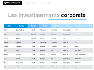Les investissements corporate
Indicateur FW Invest - 1er semestre 2017
Mois Société Montant Métier Domaine Série Investisseurs corporate
Mars GuestToGuest 33M€ Plateforme Immobilier Venture NC MAIF
Juin Kalray 23,6M€ Hardware High tech Venture NC Groupe Safran
Février Qwant 18,5M€ Service Services NC Axel Springer
Février Travelcar 15M€ Plateforme Transport Série B ZTP
Janvier Easy Mile 14M€ Hardware Transport Série A Alstom
Juin Snips 12M€ Hardware IoT Série A MAIF Avenir
Février Famoco 11M€ Hardware Fintech Série B Orange Digital Ventures
Juin Rythm 10M€ Hardware IoT Venture NC MAIF Avenir
Mai SeaBubbles 10M€ Hardware Transport Venture NC MAIF Avenir
Mai I-TEN 10M€ Hardware Cleantech NC Eren Groupe, Creaxi
 