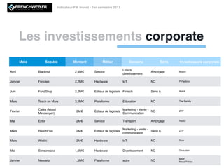 Les investissements corporate
Indicateur FW Invest - 1er semestre 2017
Mois Société Montant Métier Domaine Série Investisseurs corporate
Avril Blacknut 2,4M€ Service
Loisirs
divertissement
Amorçage Bosch
Janvier Fenotek 2,2M€ Hardware IoT NC P-Factory
Juin FundShop 2,2M€ Editeur de logiciels Fintech Série A Apicil
Mars Teach on Mars 2,2M€ Plateforme Education NC The Family
Février
Caléa (Mood
Messenger)
2M€ Editeur de logiciels
Marketing - Vente -
Communication
NC ZTP
Mai Ector 2M€ Service Transport Amorçage Via ID
Mars ReachFive 2M€ Editeur de logiciels
Marketing - vente -
communication
Série A ZTP
Mars Wistiki 2M€ Hardware IoT NC Scor
Mai Sensorwake 1,6M€ Hardware Divertissement NC Givaudan
Janvier Needelp 1,5M€ Plateforme autre NC
MAIF
Maus Frères
 