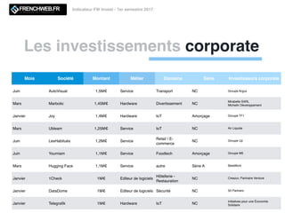 Les investissements corporate
Indicateur FW Invest - 1er semestre 2017
Mois Société Montant Métier Domaine Série Investisseurs corporate
Juin AutoVisual 1,5M€ Service Transport NC Groupe Argus
Mars Marbotic 1,45M€ Hardware Divertissement NC
Mirabelle SARL
Michelin Développement
Janvier Joy 1,4M€ Hardware IoT Amorçage Groupe TF1
Mars Ubleam 1,25M€ Service IoT NC Air Liquide
Juin LesHabitués 1,2M€ Service
Retail / E-
commerce
NC Groupe Up
Juin Youmiam 1,1M€ Service Foodtech Amorçage Groupe M6
Mars Hugging Face 1,1M€ Service autre Série A BetaWork
Janvier 1Check 1M€ Editeur de logiciels
Hôtellerie -
Restauration
NC Creazur, Partnaire Venture
Janvier DataDome 1M€ Editeur de logiciels Sécurité NC 50 Partners
Janvier Telegraﬁk 1M€ Hardware IoT NC
Initiatives pour une Économie
Solidaire
 