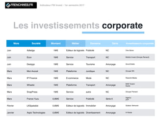 Les investissements corporate
Indicateur FW Invest - 1er semestre 2017
Mois Société Montant Métier Domaine Série Investisseurs corporate
Juin Adledge 1M€ Editeur de logiciels Publicité NC One Stone
Juin Ecov 1M€ Service Transport NC Mobiliz Invest (Groupe Renault)
Juin Destygo 1M€ Service Tourisme Amorçage AccorHotels
Mars Mon Avocat 1M€ Plateforme Juridique NC Groupe W3
Mars IP Finance 1M€ E-commerce Mode NC Reworld Media
Mars Wheeliz 1M€ Plateforme Transport Amorçage
MAIF Avenir
Keolis
Mars SnapPress 1M€ Service autre NC Groupe Prenant
Mars France Yuzu 0,9M€ Service Publicité Série A
HighCo
ZTP
Février LKSpatialist 0,6M€ Editeur de logiciels Immobilier Amorçage Sodexo Ventures
Janvier Aspic Technologies 0,6M€ Editeur de logiciels Divertissement Amorçage A-Volute
 