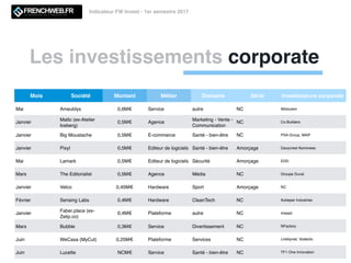 Les investissements corporate
Indicateur FW Invest - 1er semestre 2017
Mois Société Montant Métier Domaine Série Investisseurs corporate
Mai Ameublys 0,6M€ Service autre NC Widoowin
Janvier
Matlo (ex-Atelier
Iceberg)
0,5M€ Agence
Marketing - Vente -
Communication
NC Co.Builders
Janvier Big Moustache 0,5M€ E-commerce Santé - bien-être NC PSA Group, MAIF
Janvier Pixyl 0,5M€ Editeur de logiciels Santé - bien-être Amorçage Davycrest Nominees
Mai Lamark 0,5M€ Editeur de logiciels Sécurité Amorçage EDD
Mars The Editorialist 0,5M€ Agence Média NC Groupe Duval
Janvier Velco 0,45M€ Hardware Sport Amorçage NC
Février Sensing Labs 0,4M€ Hardware CleanTech NC Aubepar Industries
Janvier
Faber.place (ex-
Zelip.co)
0,4M€ Plateforme autre NC Insead
Mars Bubble 0,3M€ Service Divertissement NC NFactory
Juin WeCasa (MyCut) 0,25M€ Plateforme Services NC Linkbynet, Vodeclic
Juin Lucette NCM€ Service Santé - bien-être NC TF1 One Innovation
 