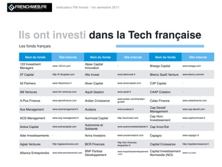 Ils ont investi dans la Tech française
Indicateur FW Invest - 1er semestre 2017
Nom du fonds Site Internet Nom du fonds Site Internet Nom du fonds Site Internet
123 Investment
Managers
www.123-im.com
Alpes Capital
Innovation
- Breega Capital www.breega.com
3T Capital http://fr.3tcapital.com Alto Invest www.altoinvest.fr Btwinz SaaS Venture www.btwinz.com/en/
50 Partners www.50partners.fr Alven Capital www.alvencapital.com C3P Capital -
5M Ventures www.5m-ventures.com Aquiti Gestion www.aquiti.fr CAAP Création -
A Plus Finance www.aplusﬁnance.com Ardian Croissance
www.ardian.com/fr/ardian-
growth Calao Finance www.calaoﬁnance.com
Ace Management www.acemanagement.fr Audacia www.audacia.fr
Cap Decisif
Management
www.cap-decisif.com
ACG Management www.acg-management.fr Aurinvest Capital http://aurinvest.com
Cap Horn
Investissement
www.caphorninvest.fr
Activa Capital www.activacapital.com
Autonomie et
Solidarité
www.autonomieetsolidarite.fr Cap Innov'Est -
Ader Investissements - Aviva Investors www.avivainvestors.com Capagro www.capagro.fr
Aglaé Ventures http://aglaeventures.com BCR Finances
http://bcr-ﬁnances-
languedoc.fr Capital Croissance http://capitalcroissance.fr
Alliance Entreprendre www.allianceentreprendre.com
BNP Paribas
Développement
www.bnpparibasdeveloppement
.com
Capital Investissement
Normandie (NCI)
www.n-ci.com
Les fonds français
 