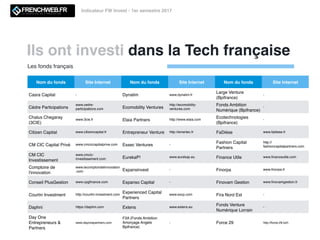 Ils ont investi dans la Tech française
Indicateur FW Invest - 1er semestre 2017
Nom du fonds Site Internet Nom du fonds Site Internet Nom du fonds Site Internet
Casra Capital - Dynalim www.dynalim.fr
Large Venture
(Bpifrance)
-
Cèdre Participations
www.cedre-
participations.com Ecomobility Ventures
http://ecomobility-
ventures.com
Fonds Ambition
Numérique (Bpifrance)
-
Chalus Chegaray
(3CIE)
www.3cie.fr Elaia Partners http://www.elaia.com
Ecotechnologies
(Bpifrance)
-
Citizen Capital www.citizencapital.fr Entrepreneur Venture http://emertec.fr FaDièse www.fadiese.fr
CM CIC Capital Privé www.cmciccapitalprive.com Essec Ventures -
Fashion Capital
Partners
http://
fashioncapitalpartners.com
CM CIC
Investissement
www.cmcic-
investissement.com EurekaP! www.eurekap.eu Finance Utile www.ﬁnanceutile.com
Comptoire de
l'innovation
www.lecomptoirdelinnovation
.com Expansinvest - Finorpa www.ﬁnorpa.fr
Conseil PlusGestion www.cpgﬁnance.com Expanso Capital - Finovam Gestion www.ﬁnovamgestion.fr
Courtin Investment http://courtin-investment.com
Experienced Capital
Partners
www.excp.com Fira Nord Est -
Daphni https://daphni.com Extens www.extens.eu
Fonds Venture
Numérique Lorrain
-
Day One
Entrepreneurs &
Partners
www.dayonepartners.com
F3A (Fonds Ambition
Amorçage Angels
Bpifrance)
- Force 29 http://force-29.bzh
Les fonds français
 