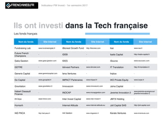 Ils ont investi dans la Tech française
Indicateur FW Invest - 1er semestre 2017
Nom du fonds Site Internet Nom du fonds Site Internet Nom du fonds Site Internet
Fundraising Lab www.fundraisinglab.fr iBionext Growth Fund http://ibionext.com Isai www.isai.fr
Future French
Champions
- IDEB - Isatis Capital http://isatis-capital.fr
Galia Gestion www.galia-gestion.com IDES - iSource www.isourcevc.com
GDTRE - Idinvest Partners www.idinvest.com IT Translation http://it-translation.fr
Generis Capital www.generiscapital.com Iena Ventures - Iviplus -
Go Capital www.gocapital.fr IMPACT Partenaires www.impact.fr IXO Private Equity www.ixope.fr
Gravitation www.gravitation.fr Innovacom www.innovacom.com Jaïna Capital -
Habert Dassault
Finance
- INOCAP www.inocapgestion.com Jeremie Innovation 2
www.jeremie-auvergne.eu/
jeremie-innovation-2
Hi Inov www.hiinov.com Inter Invest Capital www.inter-invest.fr JMYX Holding -
Humanh - Internet Attitude www.internet-attitude.eu Jolt Capital SAS http://jolt-capital.com
IAD PACA http://iad-paca.fr Irdi Gestion www.irdigestion.fr Kerala Ventures www.krlventures.com
Les fonds français
 