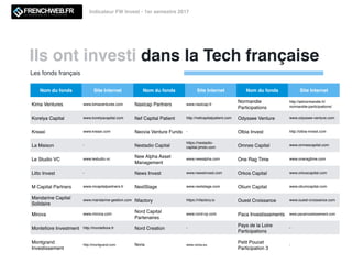 Ils ont investi dans la Tech française
Indicateur FW Invest - 1er semestre 2017
Nom du fonds Site Internet Nom du fonds Site Internet Nom du fonds Site Internet
Kima Ventures www.kimaventures.com Naxicap Partners www.naxicap.fr
Normandie
Participations
http://adnormandie.fr/
normandie-participations/
Korelya Capital www.korelyacapital.com Nef Capital Patient http://nefcapitalpatient.com Odyssee Venture www.odyssee-venture.com
Kreaxi www.kreaxi.com Neovia Venture Funds - Olbia Invest http://olbia-invest.com
La Maison - Nestadio Capital
https://nestadio-
capital.jimdo.com Omnes Capital www.omnescapital.com
Le Studio VC www.lestudio.vc
New Alpha Asset
Management
www.newalpha.com One Rag Time www.oneragtime.com
Litto Invest - News Invest www.newsinvest.com Orkos Capital www.orkoscapital.com
M Capital Partners www.mcapitalpartners.fr NextStage www.nextstage.com Otium Capital www.otiumcapital.com
Mandarine Capital
Solidaire
www.mandarine-gestion.com Nfactory https://nfactory.io Ouest Croissance www.ouest-croissance.com
Mirova www.mirova.com
Nord Capital
Partenaires
www.nord-cp.com Paca Investissements www.pacainvestissement.com
Monteﬁore Investment http://monteﬁore.fr Nord Creation -
Pays de la Loire
Participations
-
Montgrand
Investissement
http://montgrand.com Noria www.noria.eu
Petit Poucet
Participation 3
-
Les fonds français
 