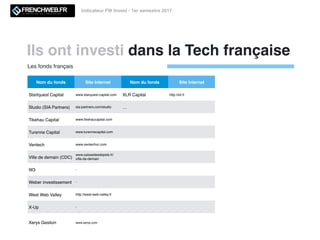 Ils ont investi dans la Tech française
Indicateur FW Invest - 1er semestre 2017
Nom du fonds Site Internet Nom du fonds Site Internet
Startquest Capital www.starquest-capital.com XLR Capital http://xlr.fr
Studio (SIA Partners) sia-partners.com/studio …
Tikehau Capital www.tikehaucapital.com
Turenne Capital www.turennecapital.com
Ventech www.ventechvc.com
Ville de demain (CDC)
www.caissedesdepots.fr/
ville-de-demain
W3 -
Weber investissement -
West Web Valley http://west-web-valley.fr
X-Up -
Xerys Gestion www.xerys.com
Les fonds français
 