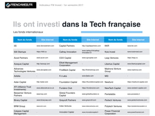 Ils ont investi dans la Tech française
Indicateur FW Invest - 1er semestre 2017
Nom du fonds Site Internet Nom du fonds Site Internet Nom du fonds Site Internet
3S www.3sinvestment.com Capital Partners http://capitalpartners.com KKR www.kkr.com
500 Startups https://500.co Cathay Innovation
www.cathay.fr/fr/cathay-
innovation-2/ Kois Invest www.koisinvest.com
Accel Partners www.accel.com CGV Capital www.cgvcapital.com Leap Ventures https://leap.vc
Acequia Capital http://acecap.com
Elliott Management
Corporation
- Libertus Capital www.libertuscapital.com
Advances
Technologies Ventures
www.atvcapital.com FirstMark Capital http://ﬁrstmarkcap.com
Madrona Venture
Group
www.madrona.com
Asfalia - FJ Labs www.fjlabs.com MI3 -
Aster Capital http://aster.com Foundation Capital https://foundationcapital.com Newfund https://newfund-capital.com
ATI (Alliance Trust
Investments)
www.alliancetrust.co.uk Funders Club https://fundersclub.com NewTech Capital www.newtech-capital.com
Bessemer Venture
Partners
www.bvp.com
Global Founders
Capital
www.globalfounders.vc Pantalabbs www.pentalabbs.fr
Binary Capital www.binarycap.com Greycoft Partners www.greycroft.com Partech Ventures www.partechventures.com
BRM Group www.brm.com Index Ventures www.indexventures.com Polytech Ventures https://polytechecosystem.vc
Calypso Capital
Management
- Innovation Capital www.innovationcapital.fr
Power Financial
Corporation
www.powerﬁnancial.com
Les fonds internationaux
 