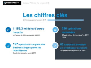 Les chiffres clés
127 opérations comptent des
Business Angels parmi les
investisseurs
6 opérations de plus qu’en 2016
02
62 opérations comptent
un investisseur corporate
16 opérations de plus qu’en 2016
04
1 159,3 millions d’euros
investis
en hausse de 39% par rapport à 2016
01 290 opérations
recensées
23 opérations de moins qu’en 2016
(-7%)
03
En France, au premier semestre 2017
Indicateur FW Invest - 1er semestre 2017
 