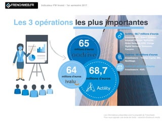 millions d’euros
65
millions d’euros
68,7millions d’euros
64
Les 3 opérations les plus importantes
Les informations présentées sont la propriété de Frenchweb.
Pour nous signaler une levée de fonds : redaction@adsvark.media
Indicateur FW Invest - 1er semestre 2017
Actility - 68,7 millions d’euros
Investisseurs : Bosch, Creadev,
Inmarsat, Idinvest, Bpifrance,
Ginko Ventures, KPN, Orange
Digital Ventures, Swisscom,
Foxconn.
Oodrive - 65 millions d’euros
Investisseurs : Tikehau Capital, MI3,
NextStage.
Ivalua- 64 millions d’euros
Investisseurs : KKR.
 