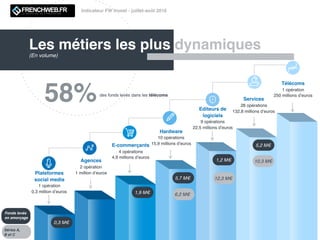 [FW Invest] Plus de 427 millions levés, le Cloud tire la locomotive du capital-risque en France cet été