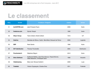 Le classement
Les 500 entreprises de la Tech française - mars 2017
Rang Société Fondateurs / Dirigeants Création Secteur
5...