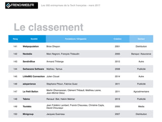 FrenchWeb 500, le classement des entreprises de la tech française Slide 26