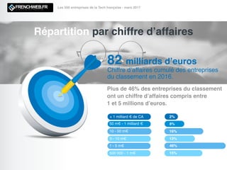 FrenchWeb 500, le classement des entreprises de la tech française