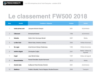 Le classement FW500 2018
Les 500 entreprises de la Tech française - octobre 2018
Rang Société Fondateurs / Dirigeants Création Secteur
1 vente-privee.com Jacques-Antoine Granjon 2001 eCommerce
2 Cdiscount Emmanuel Grenier 1998 eCommerce
3 Webedia Cédric Siré, Veronique Morali 2007 Media
4 Le Bon Coin Olivier Aizac, Antoine Jouteau 2006 Petites Annonces
5 Se Loger Amal Amar et Denys Chalumeau 1992 Petites Annonces
6 InfoPro Digital Christophe Czajka 2001
Media / Editeur de
logiciels
7 Cegid Jean Michel Aulas 1997 Editeur de logiciel
8 Reworld Media
Pascal Chevalier, Gautier Normand
2012 Media
9 Aramis Auto Guillaume Paoli, Nicolas Chartier 2001 eCommerce
10 BlaBlaCar Frédéric Mazella, Francis Nappez, Nicolas Brusson 2006 Transport
 