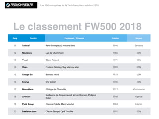 Le classement FW500 2018
Les 500 entreprises de la Tech française - octobre 2018
Rang Société Fondateurs / Dirigeants Création Secteur
11 Solocal René Geingeaud, Antoine Betti 1946 Services
12 Neurones Luc de Chammard 1985 ESN
13 Tessi Claire Fistarol 1971 ESN
14 Open Frederic Sebbag, Guy Mamou Mani 1989 ESN
15 Groupe SII Bernard Huvé 1979 ESN
16 Keyrus Eric Cohen 1996 ESN
17 ManoMano Philippe de Chanville 2012 eCommerce
18 Artefact
Guillaume de Roquemaurel, Vincent Luciani, Philippe
Rolet
1998 Agence
19 Pixid Group Etienne Colella, Marc Mouttet 2004 Interim
20 freelance.com Claude Tempé, Cyril Trouiller 1991 ESN
 