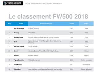 Le classement FW500 2018
Les 500 entreprises de la Tech française - octobre 2018
Rang Société Fondateurs / Dirigeants Création Secteur
21 ADL Performance Philippe Vigneron 1972 ESN
22 Nexway Gilles Ridel 2002 ESN
23 Softeam Group François Salaun, Philippe Desfray, Patrick Linsmeier 1989 ESN
24 Smile
Patrice Bertrand, Cyrille Chignardet, Alain Arditi, Jérome
Prompsy
1991 ESN
25 Néo-Soft Groupe Soïg le Bruchec 2005 ESN
26 Sewan Alexis de Goriainoff, David Brette, Christophe Crespe 2007 Telecom
27 Monext Frédéric Diverrez 2008 Fintech
28 Figaro Classiﬁed Thibaut Gemignani 2006 Petites Annonces
29 Fioul Market 2011 eCommerce
30 Talent Soft Jean Stéphane Arcis, Alexandre Pachulski, Joel Bentolila 2007 Editeur de logiciel
 