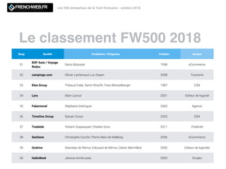 Le classement FW500 2018
Les 500 entreprises de la Tech française - octobre 2018
Rang Société Fondateurs / Dirigeants Création Secteur
31
BSP Auto / Voyage
Reduc
Denis Bolusset 1998 eCommerce
32 campings.com Olivier Lachenaud, Luc Dayen 2008 Tourisme
33 Klee Group Thibaud Viala, Samir Khanﬁr, Yves Weisselberger 1987 ESN
34 Lyra Alain Lacour 2001 Editeur de logiciel
35 Fabernovel Stéphane Distinguin 2003 Agence
36 TimeOne Group Sylvain Gross 2005 ESN
37 Tradelab Yohann Dupasquier, Charles Gros 2011 Publicité
38 Santiane Christophe Courtin, Pierre-Alain de Malleray 2006 eCommerce
39 Oodrive Stanislas de Rémur, Edouard de Rémur, Cédric Mermillod 2000 Editeur de logiciels
40 HelloWork Jérome Armbruster, 2000 Emploi
 