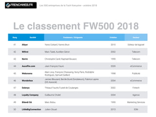 Le classement FW500 2018
Les 500 entreprises de la Tech française - octobre 2018
Rang Société Fondateurs / Dirigeants Création Secteur
41 Altyor Yanis Cottard, Yannis Brun 2010 Editeur de logiciel
42 Wiﬁrst Marc Taieb, Aurélien Géron 2002 Telecom
43 Nerim Christophe Carel, Raphael Bouaziz 1999 Telecom
44 Aucoffre.com Jean François Faure 2009 eCommerce
45 Weborama
Alain Levy, François Chassaing, Sony Paris, Rodolphe
Rodrigues, Samuel Gaillard
1998 Publicité
46 Wonderbox
James Blouzard, Bertile Burel (fondateurs); Fabrice Lepine
(DG Associé)
2004 eCommerce
47 Dalenys Thibaut Faurès Fustel de Coulanges 2002 Fintech
48 Loyalty Company Guillaume Cholet 2004 Agence
49 Bilendi SA Marc Bidou 1999 Marketing Services
50 LittleBigConnection Julien Clouet 2013 ESN
 