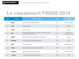 Le classement FW500 2018
Les 500 entreprises de la Tech française - octobre 2018
Rang Société Fondateurs / Dirigeants Création Secteur
51 Algolia Julien Lemoine, Nicolas Dessaigne. 2012 Edition de logiciel
52 HiPay Grégoire Bourdin 2015 FinTech
53 Up’nBiz Jérome Tarting 2015 Services
54 S4M
Christophe Collet, Guillaume Marcilhac, Ludovic Raymond,
Jean François Coutanceau
2011
eCommerce /
Marketing services
55 Sublime Marc Rouanet, Christophe Ménard, Jeremy Febvre 2012 Publicité
56 Ezeeworld Patrick Chatanay, Christophe Chatanay 2011 Agence
57 Igraal Christian Gouaziou 2006 Marketing Services
58 Theodo Benoit Charles-Lavauzelle, Fabrice Bernhard 2009 ESN
59 PeopleDoc Clément Buyse, Jonathan Benhamou 2007 Editeur de logiciel
60 I-Tracing Théodore Vrangos, Laurent Charveriat 2005 ESN
 