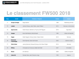 Le classement FW500 2018
Les 500 entreprises de la Tech française - octobre 2018
Rang Société Fondateurs / Dirigeants Création Secteur
71 Groupe Cartegie Regis Barbier 1988 Marketing services
72 Lalalab Jeremy Charoy, Julien Faltot, Julien Philbert 2012 Services / eCommerce
73 Agriconomie Paolin Pascot, Clément Le Fournis, Dinh Nguyen 2014 Agriculture
74 Arpege Bruno Bertheleme, Michel Rodet 1989 Editeur de logiciels
75 Happn Didier Rapport, Antony Cohen, Fabien Cohen 2013 Services
76
Harmonie
Technologie
David Sportes, Xavier de Korsak 2005 Cabinet conseil
77 Click & Boat Jeremy Bismuth, Edouard Gorioux, Amir Reza-Toﬁghi 2014 Services
78 Efﬁcity Christophe du Pontavice, Malek Abi-Khalil 2007 Immobilier
79 Nuxeo Eric Barroca 2008 Editeur de logiciel
80 Cybercité Nicolas Clara, Jean-François Longy 1999 Agence
 