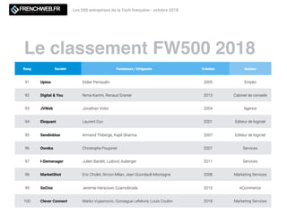 Le classement FW500 2018
Les 500 entreprises de la Tech française - octobre 2018
Rang Société Fondateurs / Dirigeants Création Secteur
91 Uptoo Didier Perraudin 2005 Emploi
92 Digital & You Nima Karimi, Renaud Granier 2013 Cabinet de conseils
93 JVWeb Jonathan Vidor 2004 Agence
94 Eloquant Laurent Duc 2001 Editeur de logiciel
95 Sendinblue Armand Thiberge, Kapil Sharma 2007 Editeur de logiciel
96 Ooreka Christophe Poupinel 2007 Services
97 I-Demenager Julien Bardet, Ludovic Auberger 2011 Services
98 MarketShot Eric Cholet, Simon Milan, Jean Gourdault-Montagne 2008 Marketing Services
99 SoCloz Jeremie Herscovic Czarnobroda 2010 eCommerce
100 Clever Connect Marko Vujasinovic, Gonzague Lefebvre, Louis Coulon 2018 Marketing Services
 