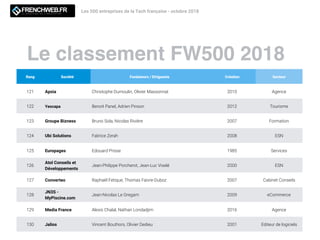 Le classement FW500 2018
Les 500 entreprises de la Tech française - octobre 2018
Rang Société Fondateurs / Dirigeants Création Secteur
121 Apsia Christophe Dumoulin, Olivier Massonnat 2010 Agence
122 Yescapa Benoit Panel, Adrien Pinson 2012 Tourisme
123 Groupe Bizness Bruno Sola, Nicolas Rivière 2007 Formation
124 Ubi Solutions Fabrice Zerah 2008 ESN
125 Europages Edouard Prisse 1985 Services
126
Atol Conseils et
Développements
Jean-Philippe Porcherot, Jean-Luc Viselé 2000 ESN
127 Converteo Raphaël Fetique, Thomas Faivre-Duboz 2007 Cabinet Conseils
128
JN3S -
MyPiscine.com
Jean-Nicolas Le Gregam 2009 eCommerce
129 Media France Alexis Chalal, Nathan Londadjim 2016 Agence
130 Jalios Vincent Bouthors, Olivier Dedieu 2001 Editeur de logiciels
 