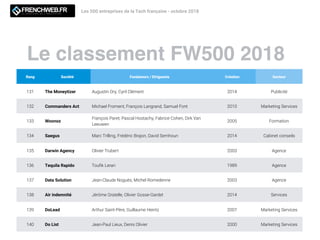 Le classement FW500 2018
Les 500 entreprises de la Tech française - octobre 2018
Rang Société Fondateurs / Dirigeants Création Secteur
131 The Moneytizer Augustin Ory, Cyril Clément 2014 Publicité
132 Commanders Act Michael Froment, François Langrand, Samuel Font 2010 Marketing Services
133 Woonoz
François Paret, Pascal Hostachy, Fabrice Cohen, Dirk Van
Leeuwen
2005 Formation
134 Saegus Marc Trilling, Frédéric Brajon, David Semhoun 2014 Cabinet conseils
135 Darwin Agency Olivier Trubert 2003 Agence
136 Tequila Rapido Touﬁk Lerari 1989 Agence
137 Data Solution Jean-Claude Noguès, Michel Romedenne 2003 Agence
138 Air indemnité Jérôme Gratelle, Olivier Gosse-Gardet 2014 Services
139 DoLead Arthur Saint-Père, Guillaume Heintz 2007 Marketing Services
140 Do List Jean-Paul Lieux, Denis Olivier 2000 Marketing Services
 