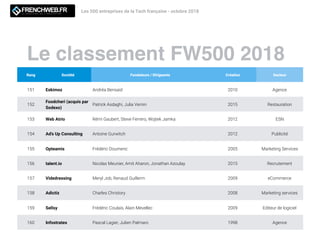 Le classement FW500 2018
Les 500 entreprises de la Tech française - octobre 2018
Rang Société Fondateurs / Dirigeants Création Secteur
151 Eskimoz Andréa Bensaid 2010 Agence
152
Foodcheri (acquis par
Sodexo)
Patrick Asdaghi, Julia Vernin 2015 Restauration
153 Web Atrio Rémi Gaubert, Steve Ferrero, Wojtek Jamka 2012 ESN
154 Ad’s Up Consulting Antoine Gurwitch 2012 Publicité
155 Opteamis Frédéric Doumenc 2005 Marketing Services
156 talent.io Nicolas Meunier, Amit Aharon, Jonathan Azoulay 2015 Recrutement
157 Videdressing Meryl Job, Renaud Guillerm 2009 eCommerce
158 Adictiz Charles Christory 2008 Marketing services
159 Sellsy Frédéric Coulais, Alain Mevellec 2009 Editeur de logiciel
160 Infostrates Pascal Lagier, Julien Palmaro 1998 Agence
 