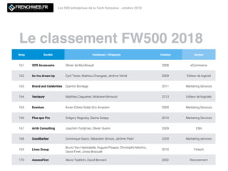 Le classement FW500 2018
Les 500 entreprises de la Tech française - octobre 2018
Rang Société Fondateurs / Dirigeants Création Secteur
161 SOS Accessoire Olivier de Montlivault 2008 eCommerce
162 Do You Dream Up Cyril Texier, Mathieu Changeat, Jérôme Vérité 2009 Editeur de logiciel
163 Brand and Celebrities Quentin Bordage 2011 Marketing Services
164 Vectaury Matthieu Daguenet, Mokrane Mimouni 2013 Editeur de logiciels
165 Evenium Avner Cohen-Solal, Eric Amaram 2000 Marketing Services
166 Plus que Pro Grégory Regouby, Sacha Goepp 2014 Marketing Services
167 Artik Consulting Joachim Tordjman, Olivier Guerin 2009 ESN
168 GoodBarber Dominique Siacci, Sébastien Simoni, Jérôme Pietri 2009 Marketing services
169 Linxo Group
Bruno Van Haetsdaele, Hugues Pisapia, Christophe Martins,
David Finel, Jonas Braoudé
2010 Fintech
170 AssessFirst Alexis Teplitchi, David Bernard 2002 Recrutement
 