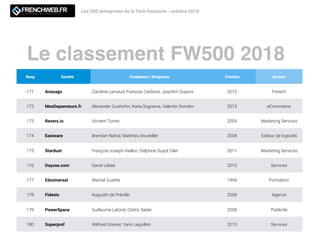 Le classement FW500 2018
Les 500 entreprises de la Tech française - octobre 2018
Rang Société Fondateurs / Dirigeants Création Secteur
171 Anaxago Caroline Lamaud, François Carbone, Joachim Dupont 2012 Fintech
172 MesDepanneurs.fr Alexander Gushchin, Katia Sogreeva, Valentin Sviridov 2013 eCommerce
173 Revers.io Vincent Torres 2009 Marketing Services
174 Easiware Brendan Natral, Matthieu Bouteiller 2008 Editeur de logiciels
175 Stardust François-Joseph Viallon, Delphine Guyot Giler 2011 Marketing Services
176 Dayuse.com David Lebee 2010 Services
177 Eduniversal Martial Guiette 1994 Formation
178 Fidesio Augustin de Préville 2008 Agence
179 PowerSpace Guillaume Lafond, Cédric Sadai 2008 Publicité
180 Superprof Wilfried Granier, Yann Leguillon 2013 Services
 