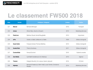 Le classement FW500 2018
Les 500 entreprises de la Tech française - octobre 2018
Rang Société Fondateurs / Dirigeants Création Secteur
221 Marcel Bertrand Altmayer 2016 Transport
222 Advalo Olivier Marc, David Le Douarin 2013 Marketing Services
223 FlexiLivre Mathieu Cloute, Kamel Boughaleb 2013 Imprimerie
224 uPro Cécile Le Galès, Guillaume Le Galès 2009 Editeur de logiciel
225 Guest Suite François Estival, Thomas Mathieu 2013 Editeur de logiciel
226 Scaled Risk Thierry Duchamp 2011 Editeur de logiciel
227 ContentSide Arnaud Dumont 2010 Cabinet conseils
228 Zee Media Cyril Balit-Vandebrouk, Eric Niakissa 2015 Agence
229 Treezor Grégoire Bourdin, Eric Lassus, Xavier Labouret 2016 FinTech
230 Alphalyr
Bertrand Fredenucci, Rémi Vidal, Lucas Hamet, Constance
Rietzler
2014 Marketing Services
 