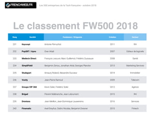 Le classement FW500 2018
Les 500 entreprises de la Tech française - octobre 2018
Rang Société Fondateurs / Dirigeants Création Secteur
231 Keycoopt Antoine Perruchot 2011 RH
232 PopSIIT / Ayno Over Attali 2007 Editeur de logiciels
233 Medecin Direct François Lescure, Marc Guillemot, Frédéric Dussauze 2008 Santé
234 SimpliField Benjamin Zenou, Jonathan Attal, Georges Plancke 2013 Marketing Services
235 Studapart Amaury Roland, Alexandre Ducoeur 2014 Immobilier
236 Voxity Jean-Pierre Ramoul 2009 Telecom
237 Groupe VIP 360 Kevin Soler, Frédéric Soler 2012 Agence
238 Brigad Florent Malbranche, Jean Lebrument 2015 RH
239 Dronisos Jean Meillon, Jean-Dominique Lauwereins 2016 Services
240 Finamatic Axel Dreyfus, Cédric Nicolas, Benjamin Dresner 2015 Fintech
 