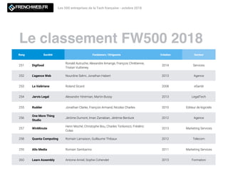 Le classement FW500 2018
Les 500 entreprises de la Tech française - octobre 2018
Rang Société Fondateurs / Dirigeants Création Secteur
251 Digifood
Ronald Autruche, Alexandre Amange, François Chrétienne,
Tristan Vuitteney
2014 Services
252 L’agence Web Nourdine Selmi, Jonathan Habert 2013 Agence
253 La Valériane Roland Sicard 2008 eSanté
254 Jarvis Legal Alexandre Yérémian, Martin Bussy 2013 LegalTech
255 Rudder Jonathan Clarke, François Armand, Nicolas Charles 2010 Editeur de logiciels
256
One More Thing
Studio
Jérôme Dumont, Iman Zarrabian, Jérémie Berduck 2012 Agence
257 WinMinute
Henri Moché, Christophe Bou, Charles Tonlorezzi, Frédéric
Colas
2013 Marketing Services
258 Quanta Computing Romain Lamaison, Guillaume Thibaux 2012 Telecom
259 Allo Media Romain Sambarino 2011 Marketing Services
260 Learn Assembly Antoine Amiel, Sophie Cohendet 2013 Formation
 