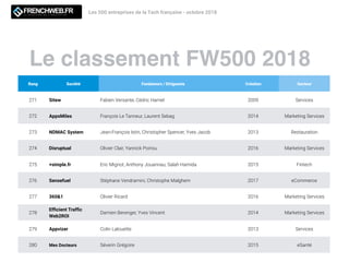 Le classement FW500 2018
Les 500 entreprises de la Tech française - octobre 2018
Rang Société Fondateurs / Dirigeants Création Secteur
271 Sitew Fabien Versante, Cédric Hamel 2009 Services
272 AppsMiles François Le Tanneur, Laurent Sebag 2014 Marketing Services
273 NDMAC System Jean-François Istin, Christopher Spencer, Yves Jacob 2013 Restauration
274 Disruptual Olivier Clair, Yannick Poinsu 2016 Marketing Services
275 +simple.fr Eric Mignot, Anthony Jouannau, Salah Hamida 2015 Fintech
276 Sensefuel Stéphane Vendramini, Christophe Malghem 2017 eCommerce
277 360&1 Olivier Ricard 2016 Marketing Services
278
Efﬁcient Trafﬁc
Web2ROI
Damien Berenger, Yves Vincent 2014 Marketing Services
279 Appvizer Colin Lalouette 2013 Services
280 Mes Docteurs Séverin Grégoire 2015 eSanté
 