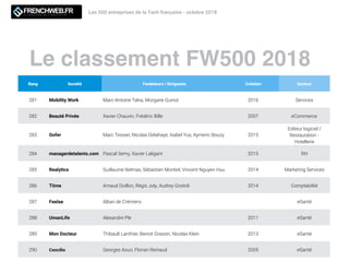 Le classement FW500 2018
Les 500 entreprises de la Tech française - octobre 2018
Rang Société Fondateurs / Dirigeants Création Secteur
281 Mobility Work Marc-Antoine Talva, Morgane Guinot 2016 Services
282 Beauté Privée Xavier Chauvin, Frédéric Bille 2007 eCommerce
283 Gofer Marc Tessier, Nicolas Delahaye, Isabel Yus, Aymeric Bouzy 2015
Editeur logiciel /
Restauration -
Hotellerie
284 managerdetalents.com Pascal Semy, Xavier Laligant 2015 RH
285 Realytics Guillaume Belmas, Sébastien Monteil, Vincent Nguyen Huu 2014 Marketing Services
286 Tiime Arnaud Doillon, Régis Joly, Audrey Gostoli 2014 Comptabilité
287 Feelae Alban de Crémiers eSanté
288 UmanLife Alexandre Ple 2011 eSanté
289 Mon Docteur Thibault Lanthier, Benoit Grassin, Nicolas Klein 2013 eSanté
290 Concilio Georges Aoun, Florian Reinaud 2005 eSanté
 